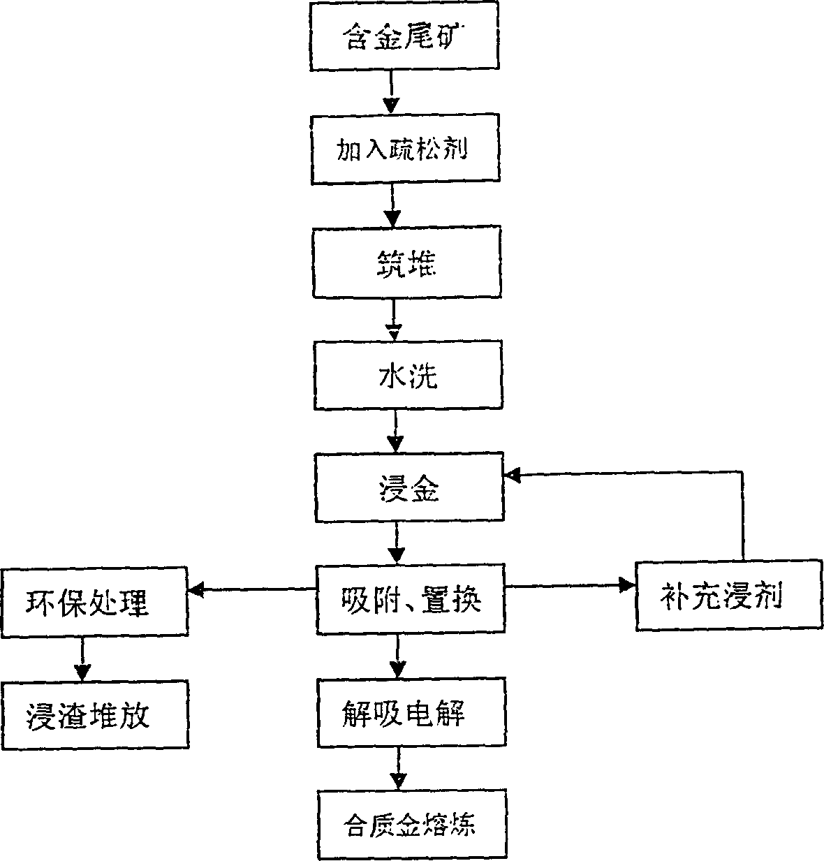 Chemical bulk stack dipping process for gold-containing tailing ore without pelletizing