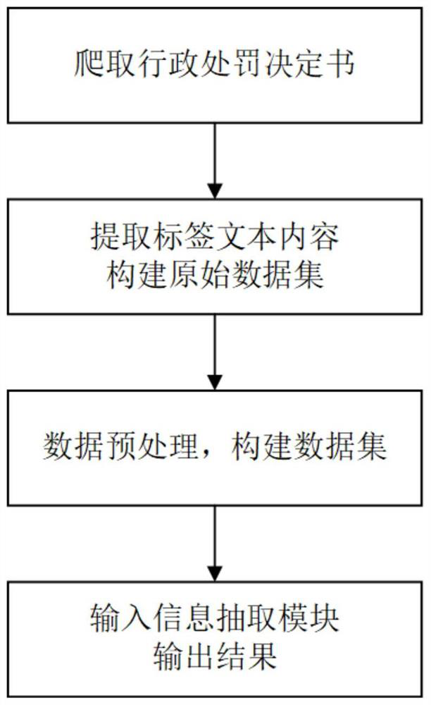 Information extraction method for administrative penalty decision