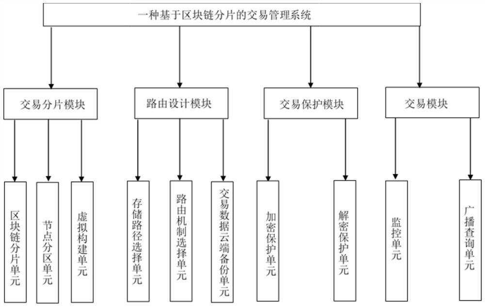 Transaction management system based on blockchain fragmentation