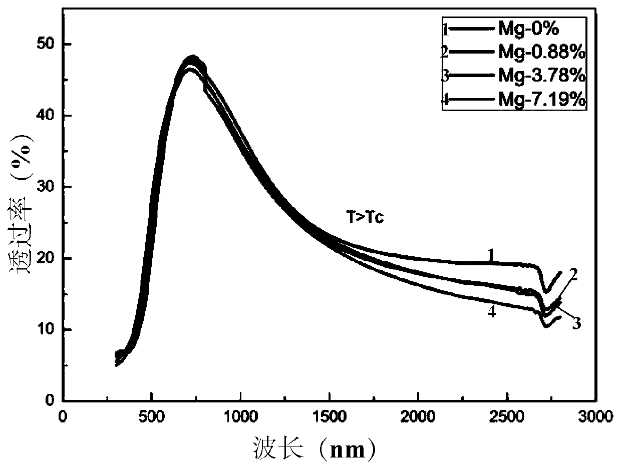 A kind of metal element Mg doped VO2 thin film and preparation method thereof