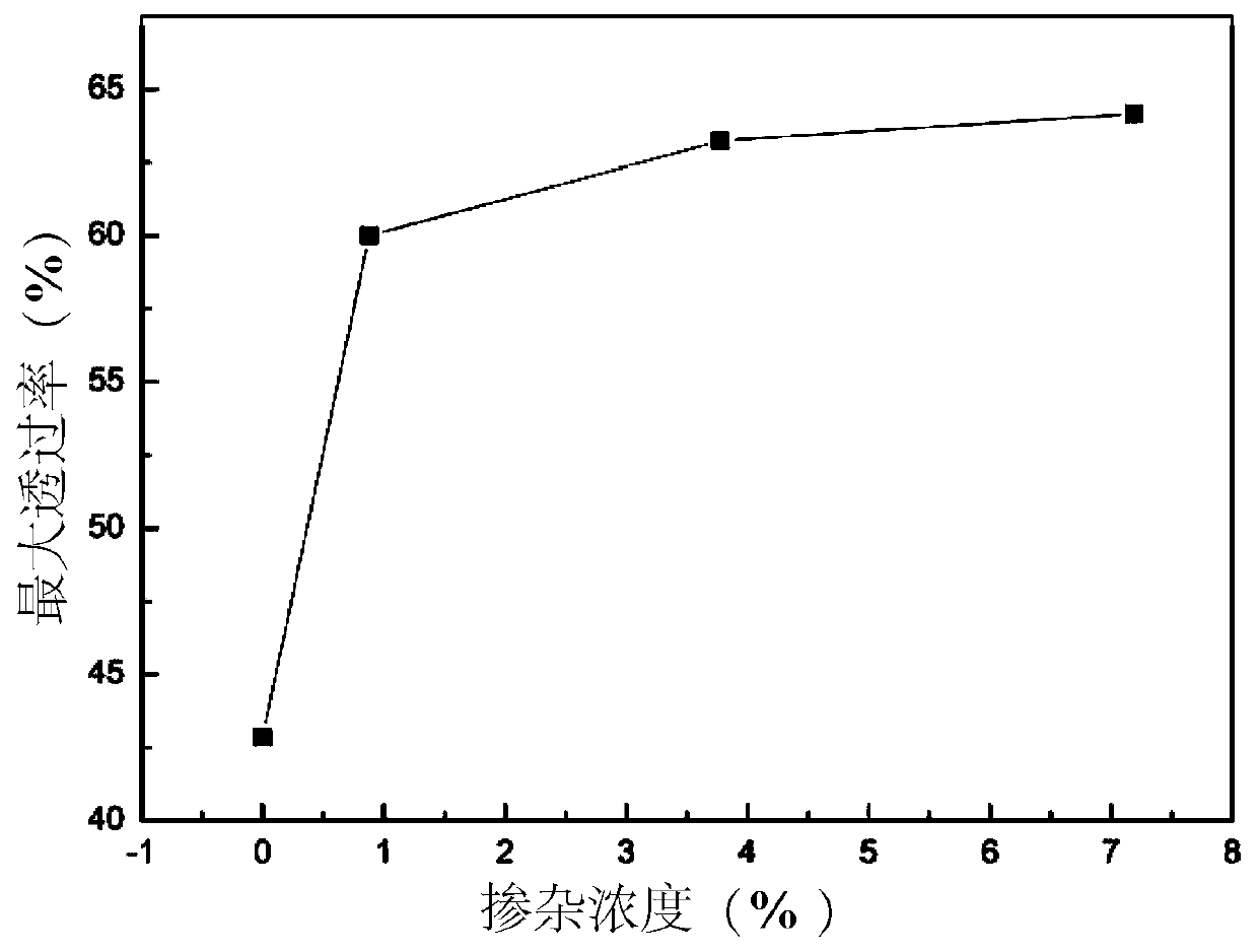 A kind of metal element Mg doped VO2 thin film and preparation method thereof