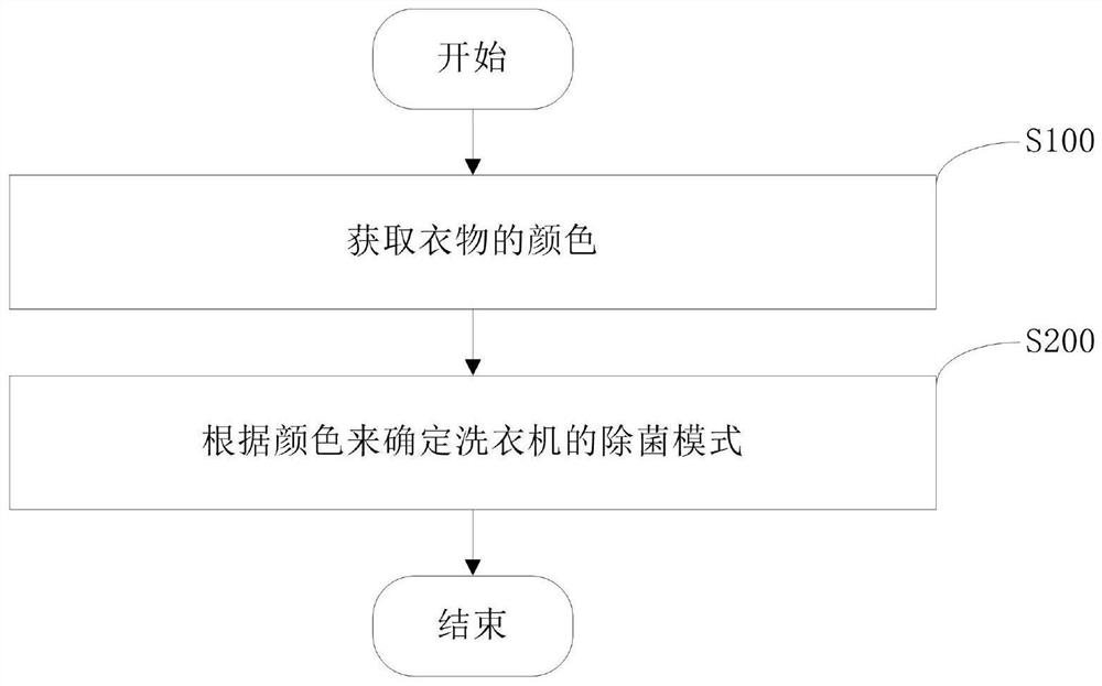 Degerming control method for clothes treatment equipment