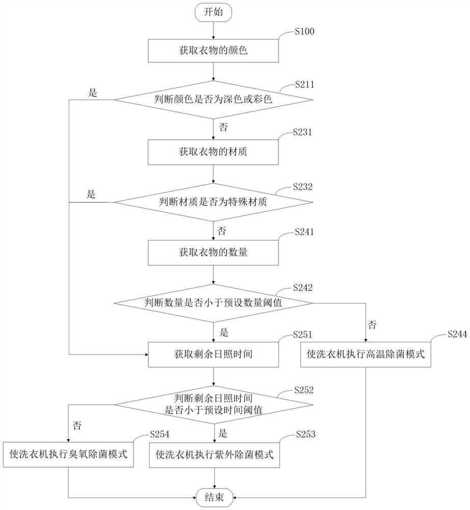 Degerming control method for clothes treatment equipment
