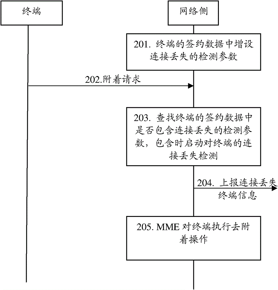 Method and device for detecting terminal connection loss