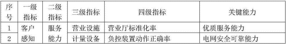 Customer-oriented power supply service value evaluation method and system