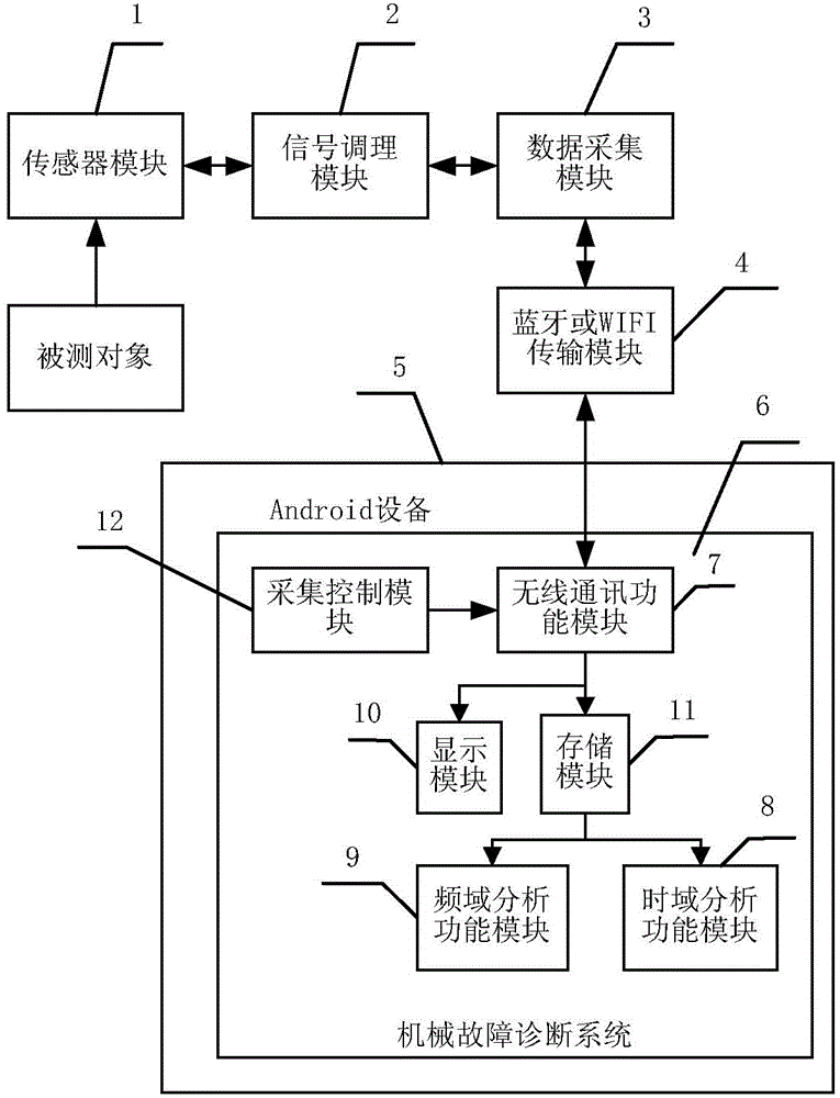 Virtual type mechanical fault diagnosing instrument and method