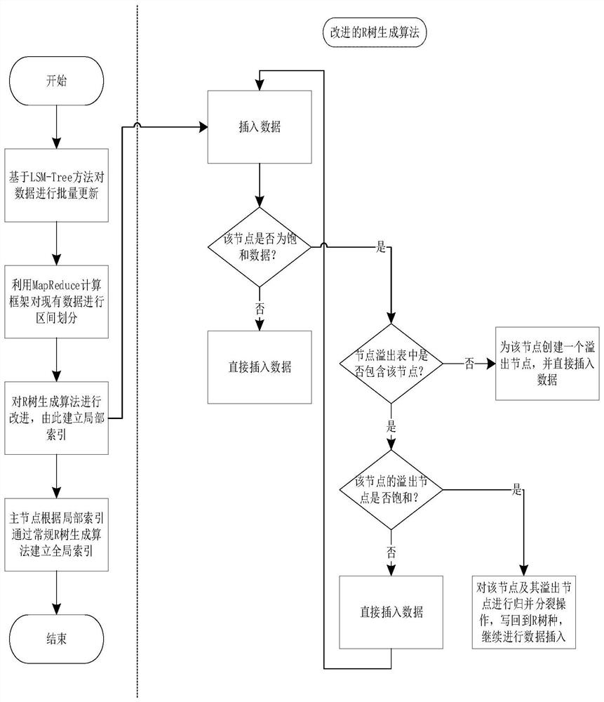 Distributed indexing method and system for efficiently querying streaming data based on LSM
