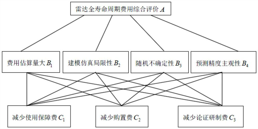 Estimation method and system for reducing full-life-cycle cost of radar