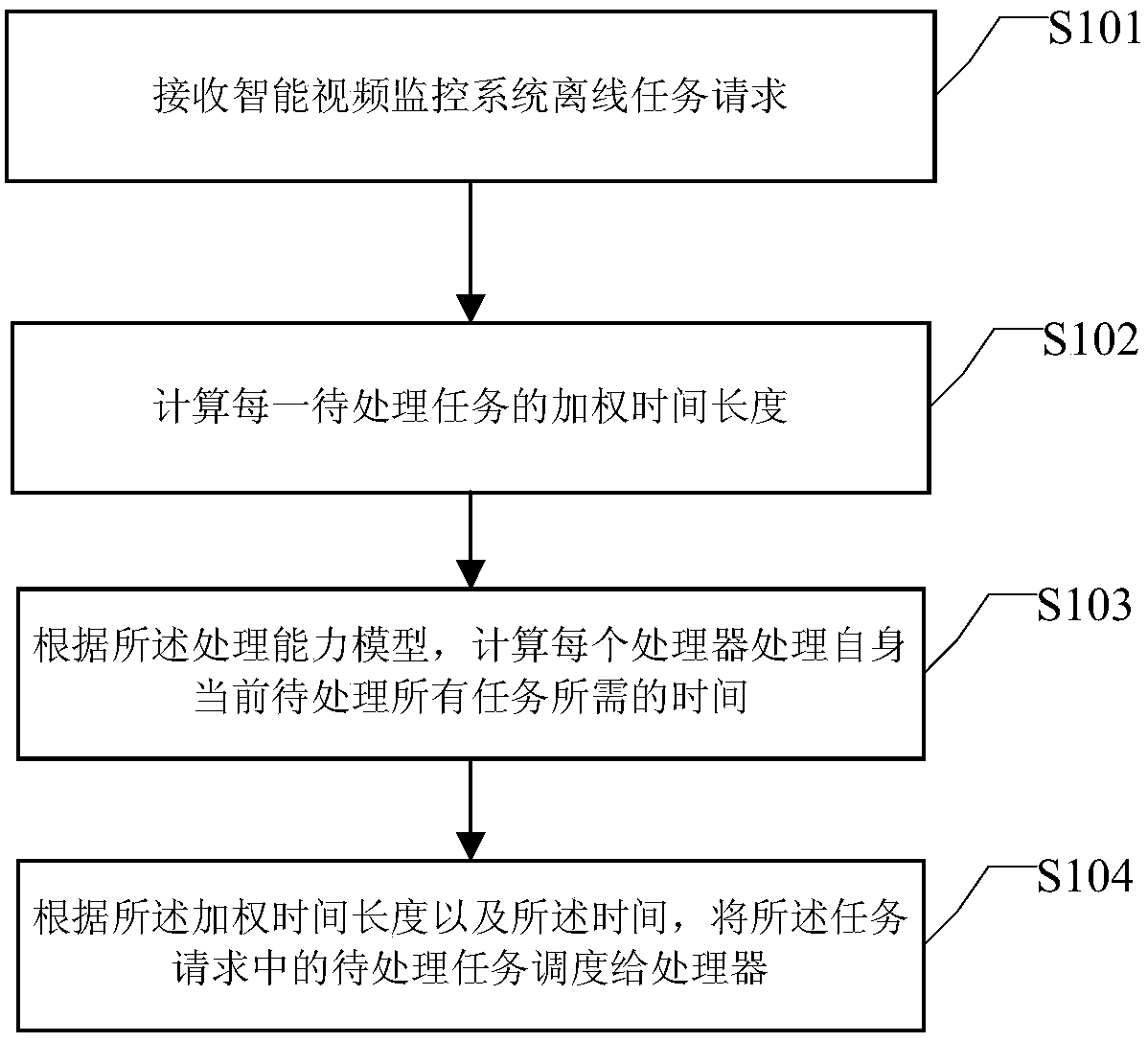 A method and device for offline task scheduling of an intelligent video surveillance system