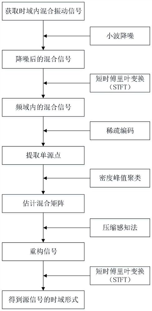 Gear vibration signal source underdetermined blind source separation method based on density and compressed sensing