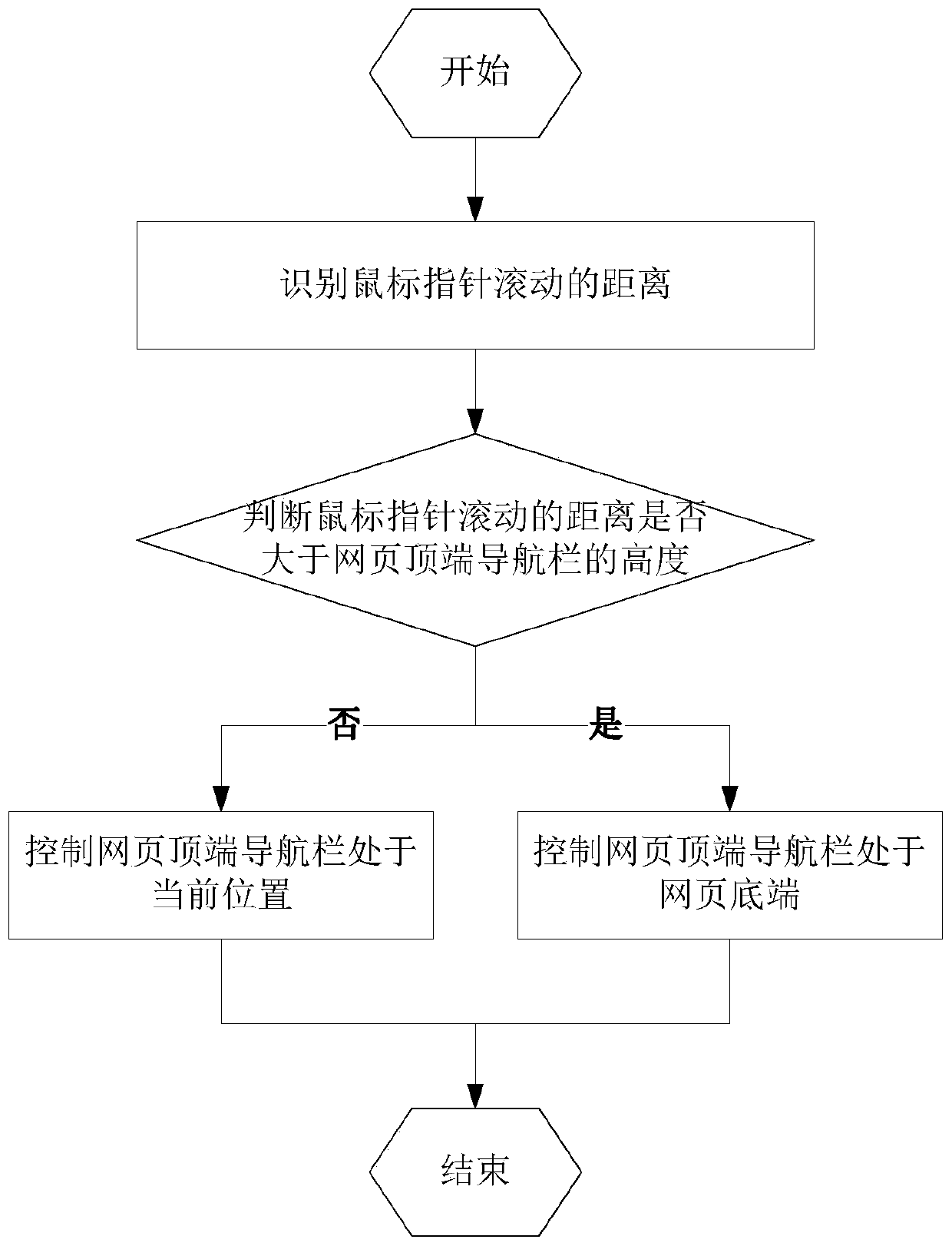 Webpage top navigation bar control method, device and equipment and storage medium
