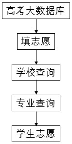 Career planning intelligent filling system based on college entrance examination big data