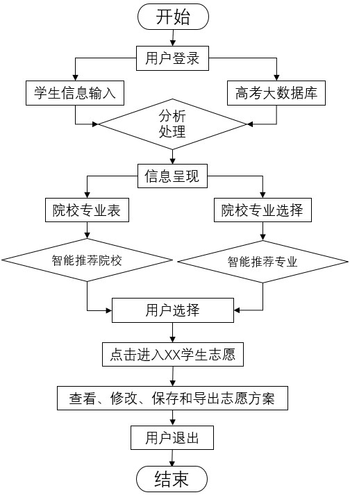 Career planning intelligent filling system based on college entrance examination big data