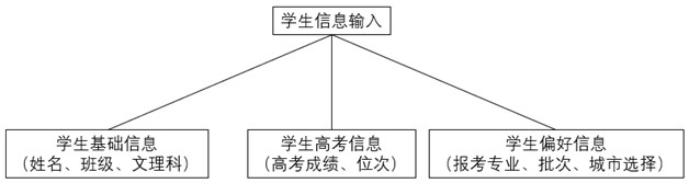 Career planning intelligent filling system based on college entrance examination big data