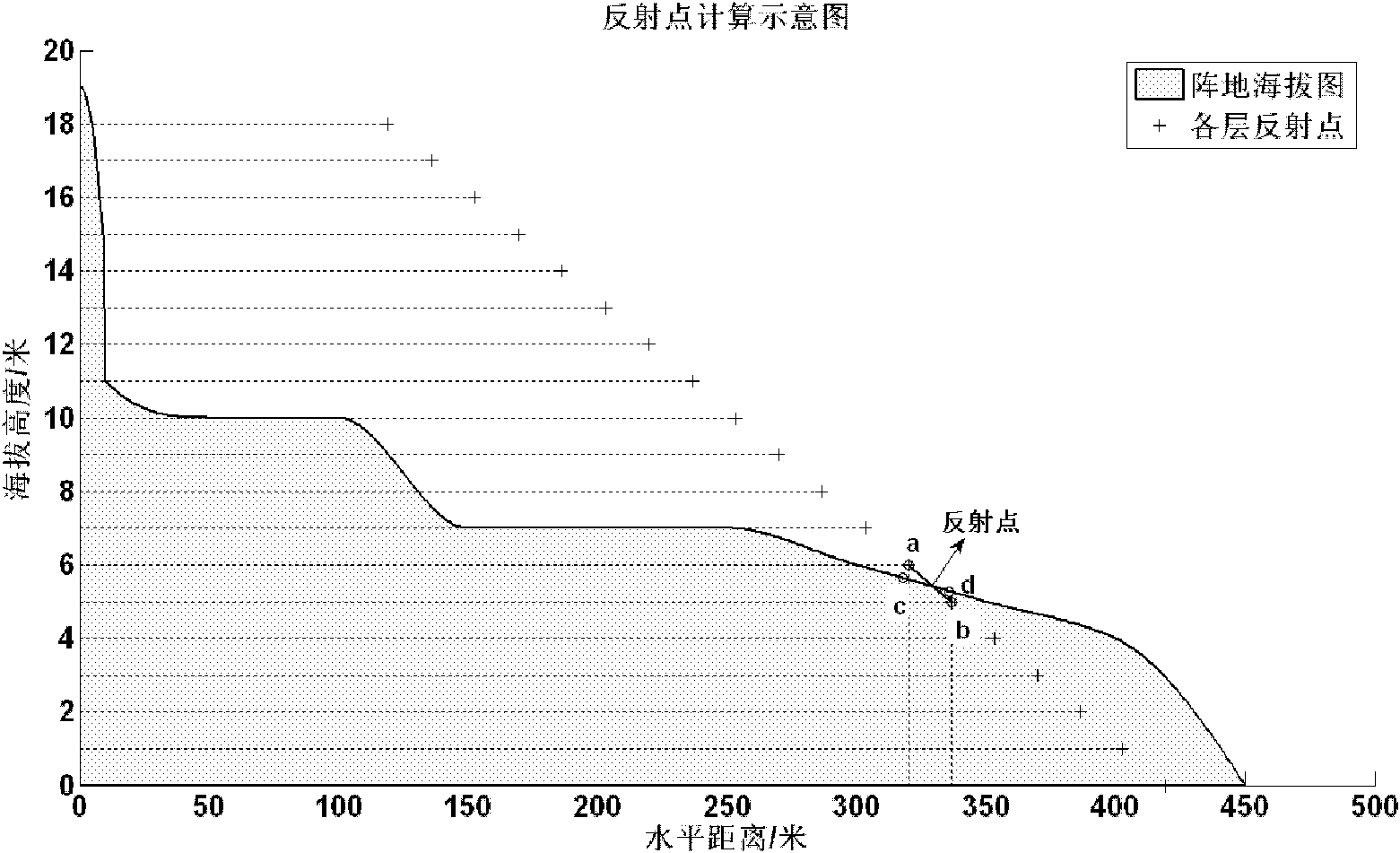 Super-resolution height measuring method based on topographic matching for digital array meter wave radar