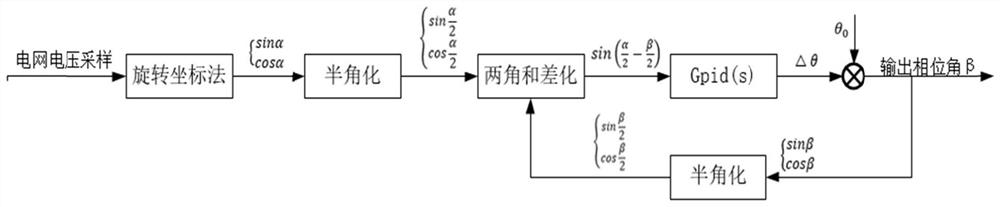 Energy storage inverter phase synchronization method based on half-angle characteristic