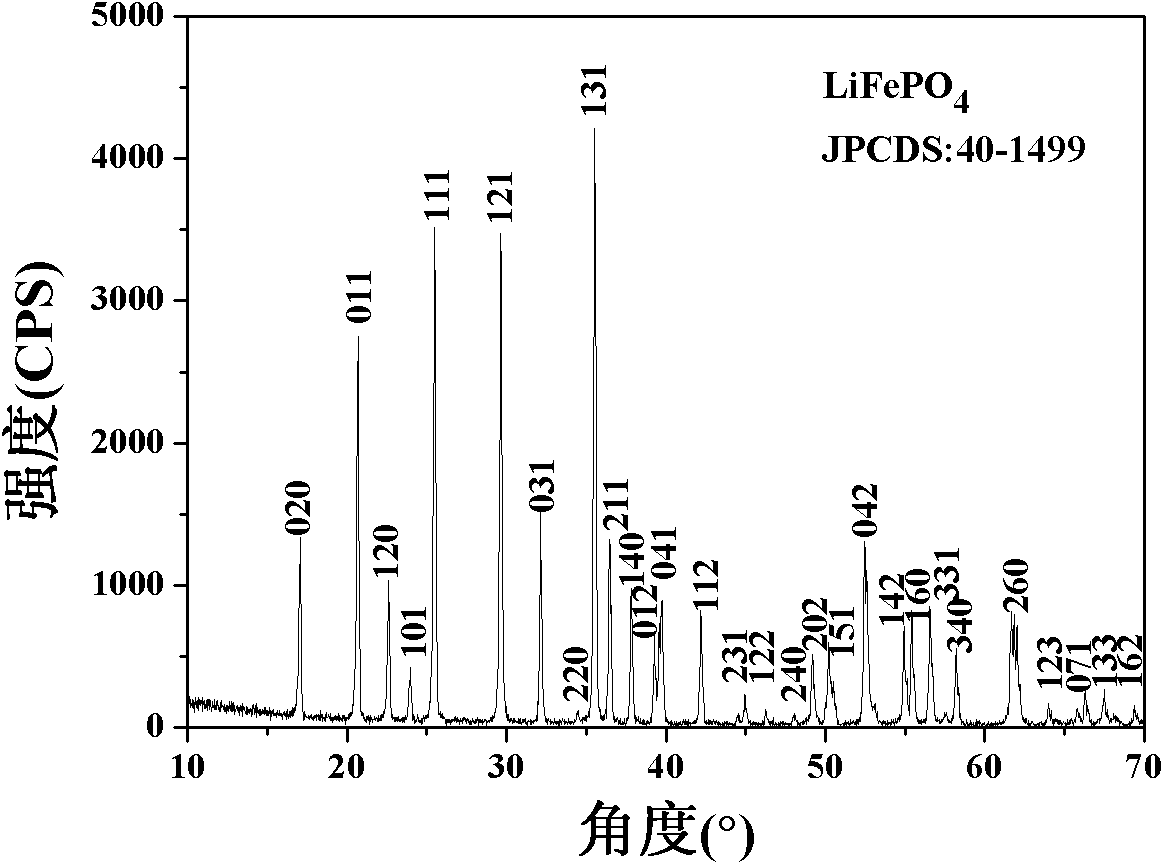 Method for repair and regeneration of waste lithium iron phosphate battery cathode material