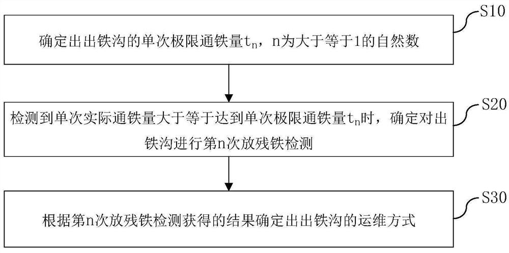 Blast furnace tapping ditch operation and maintenance method and tapping ditch