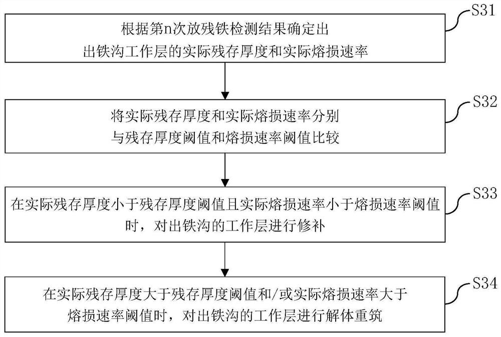 Blast furnace tapping ditch operation and maintenance method and tapping ditch