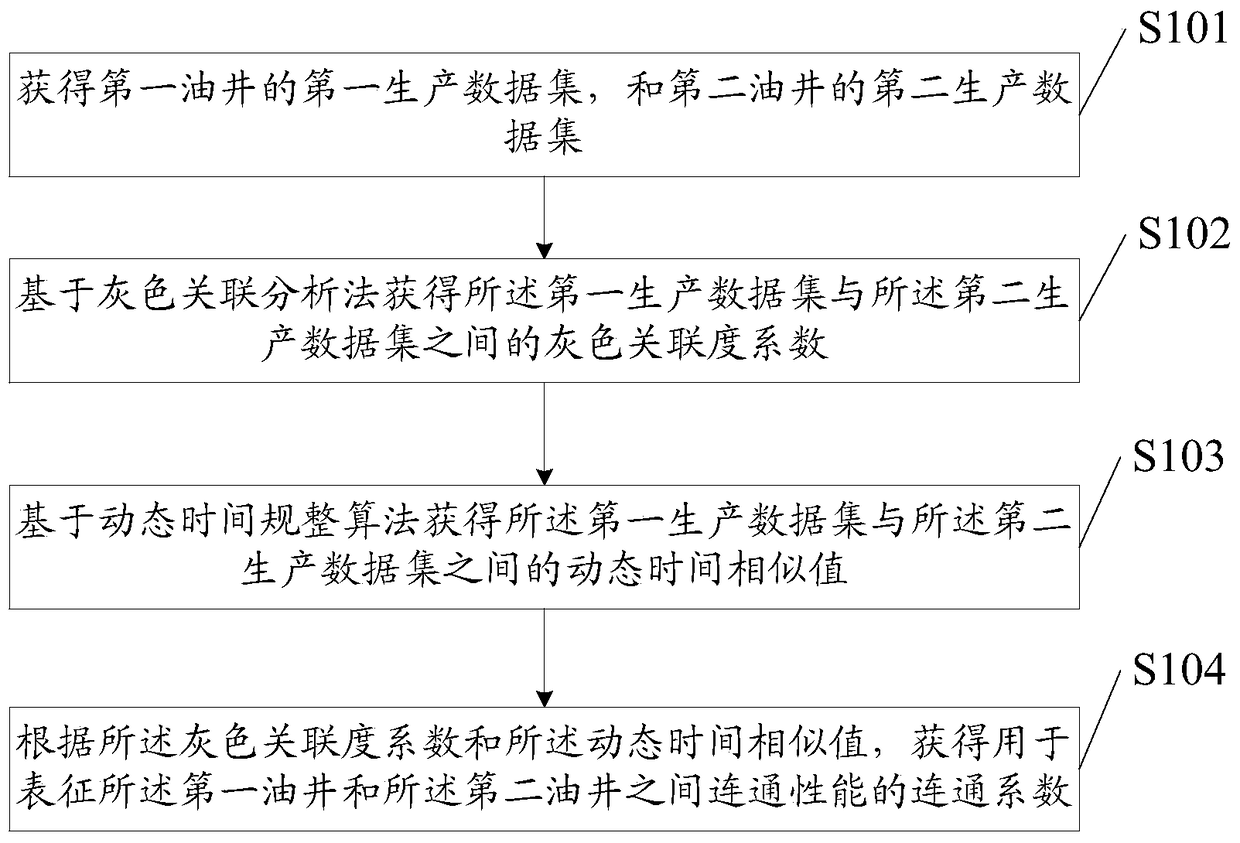 A method and device for obtaining connection relationship between wells