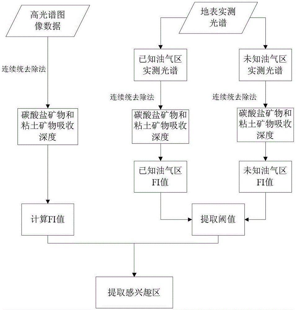 Method used for fast recognition of oil gas micro leakage and based on hyperspectral remote sensing data