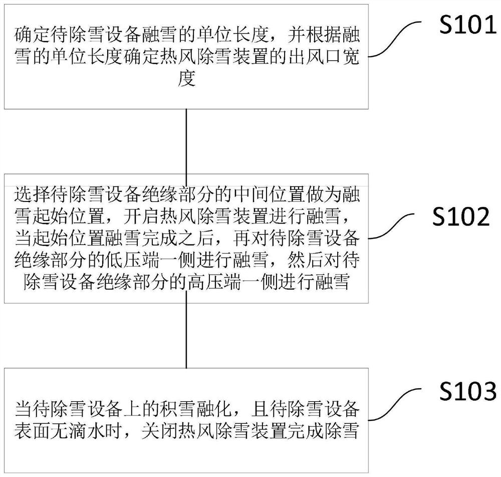 Remote snow removal method for UHV equipment based on hot air snow removal device