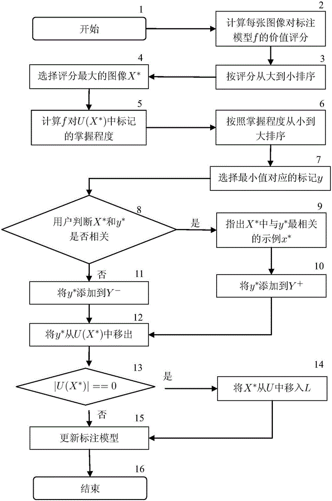 Related feedback method for actively selecting multi-instance multi-mark digital image