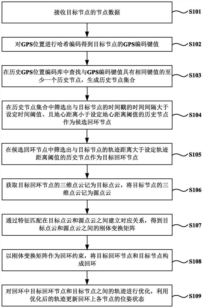 Loop detection method and system, readable storage medium and electronic equipment