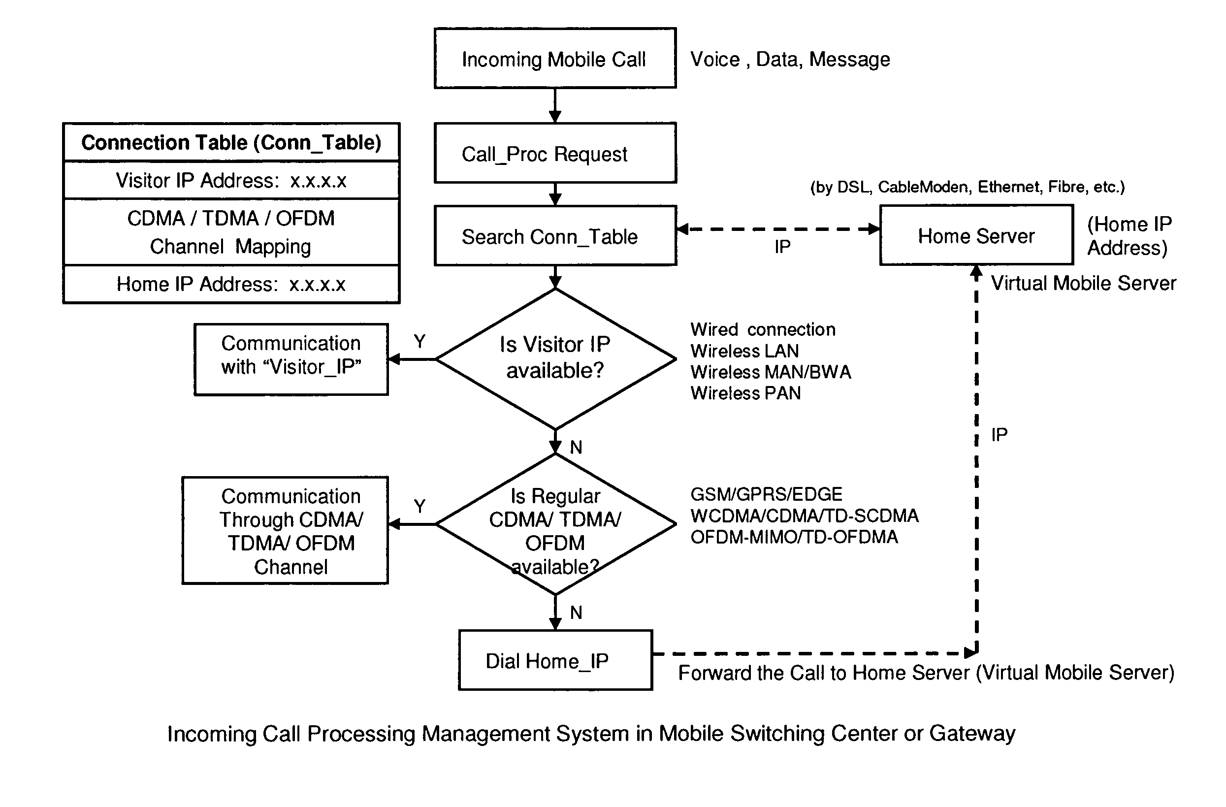 Common communication terminal architecture and method