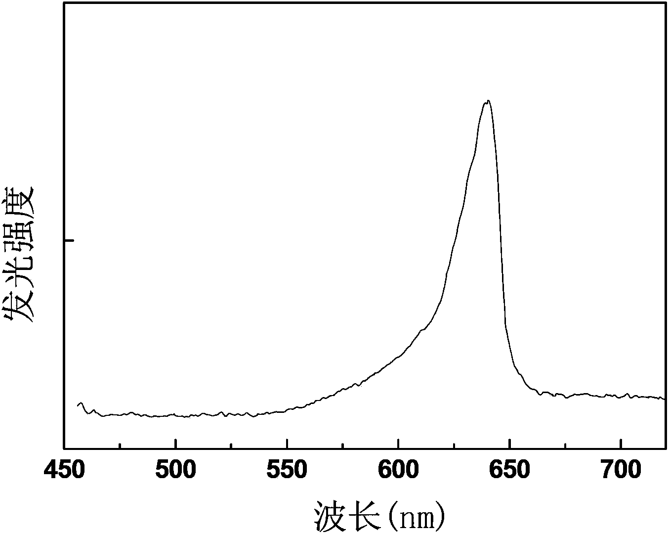 Manganese and titanium co-doped fluorine magnesium germanate luminescent material and preparation method and application thereof