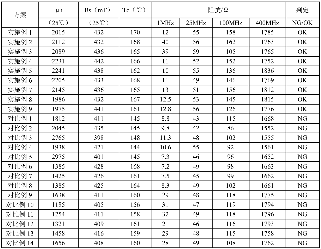 High-frequency high-impedance iron-poor manganese-zinc ferrite and preparation method thereof