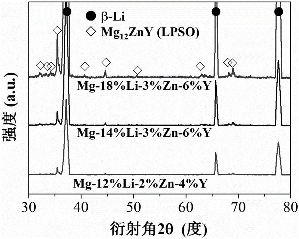 Novel ultralight high-strength and high-plasticity magnesium lithium alloy and preparation method thereof