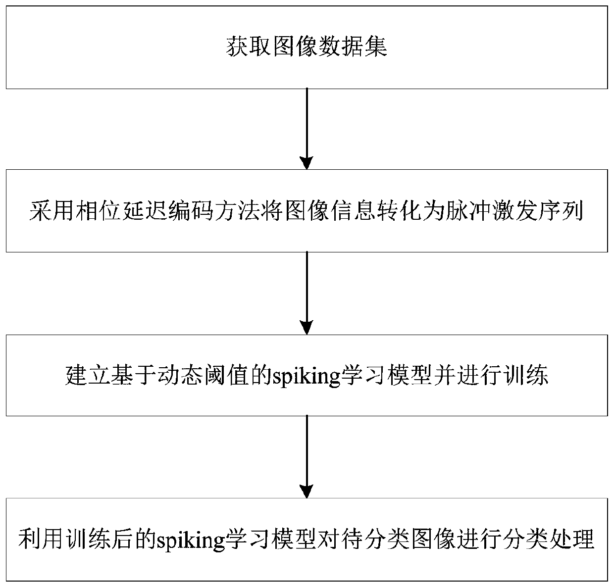 Image classification method of spiking learning model based on dynamic threshold