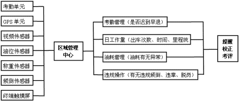 Life garbage collection-transport-compression comprehensive management method