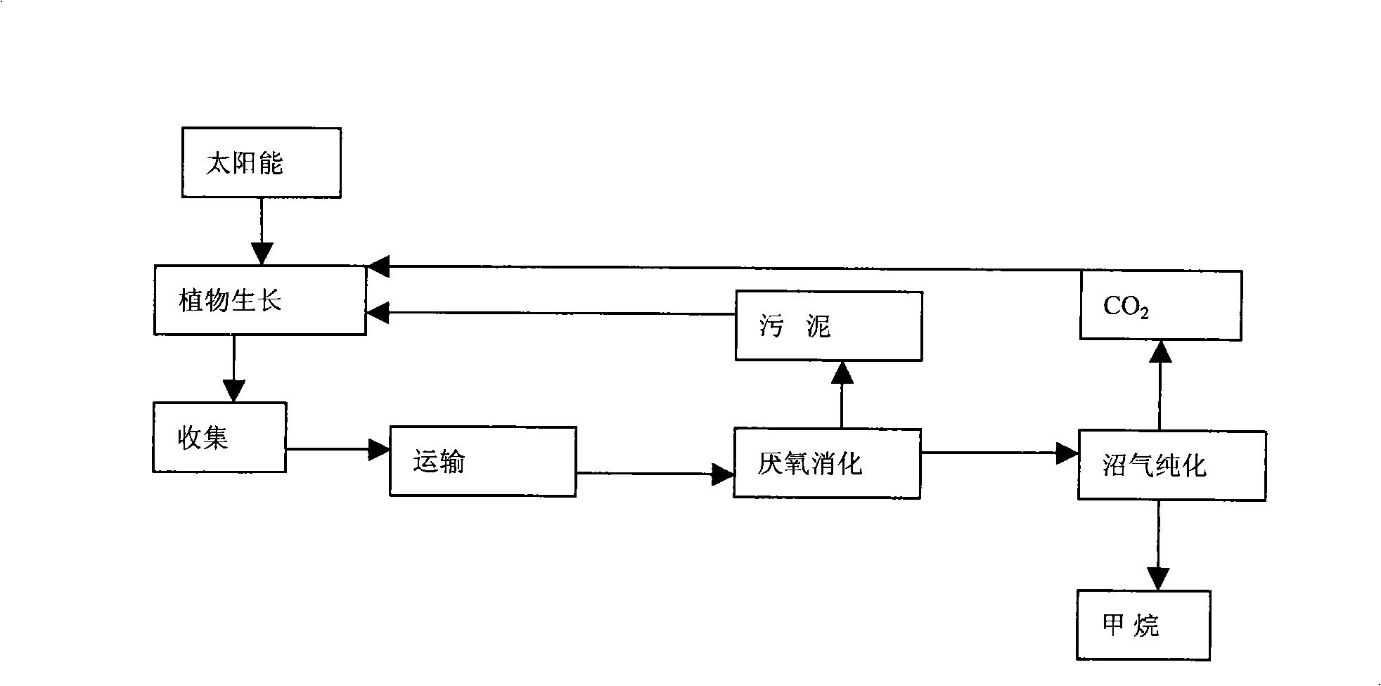Method for producing methyl hydride and electricity with solar energy
