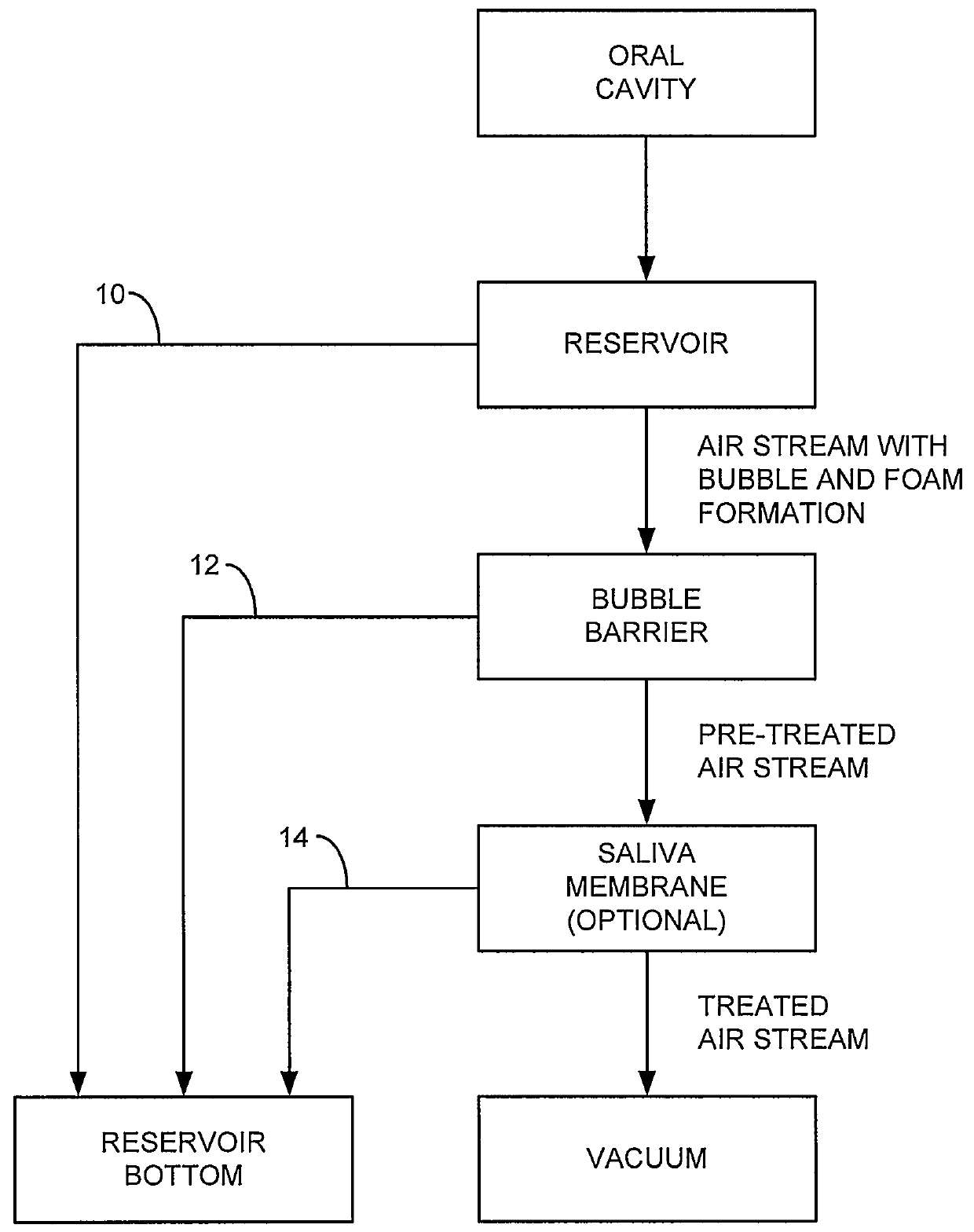 Apparatus and methods for reducing foaming during saliva collection