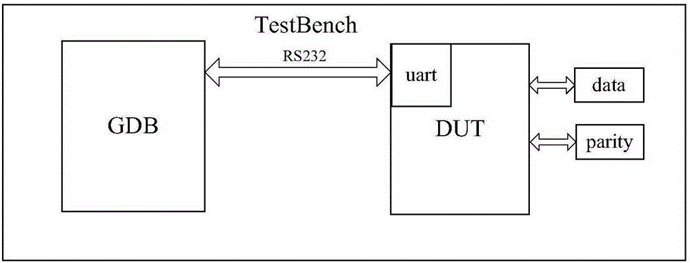Automatic verification platform and method for on-chip memory management unit fault-tolerant structure