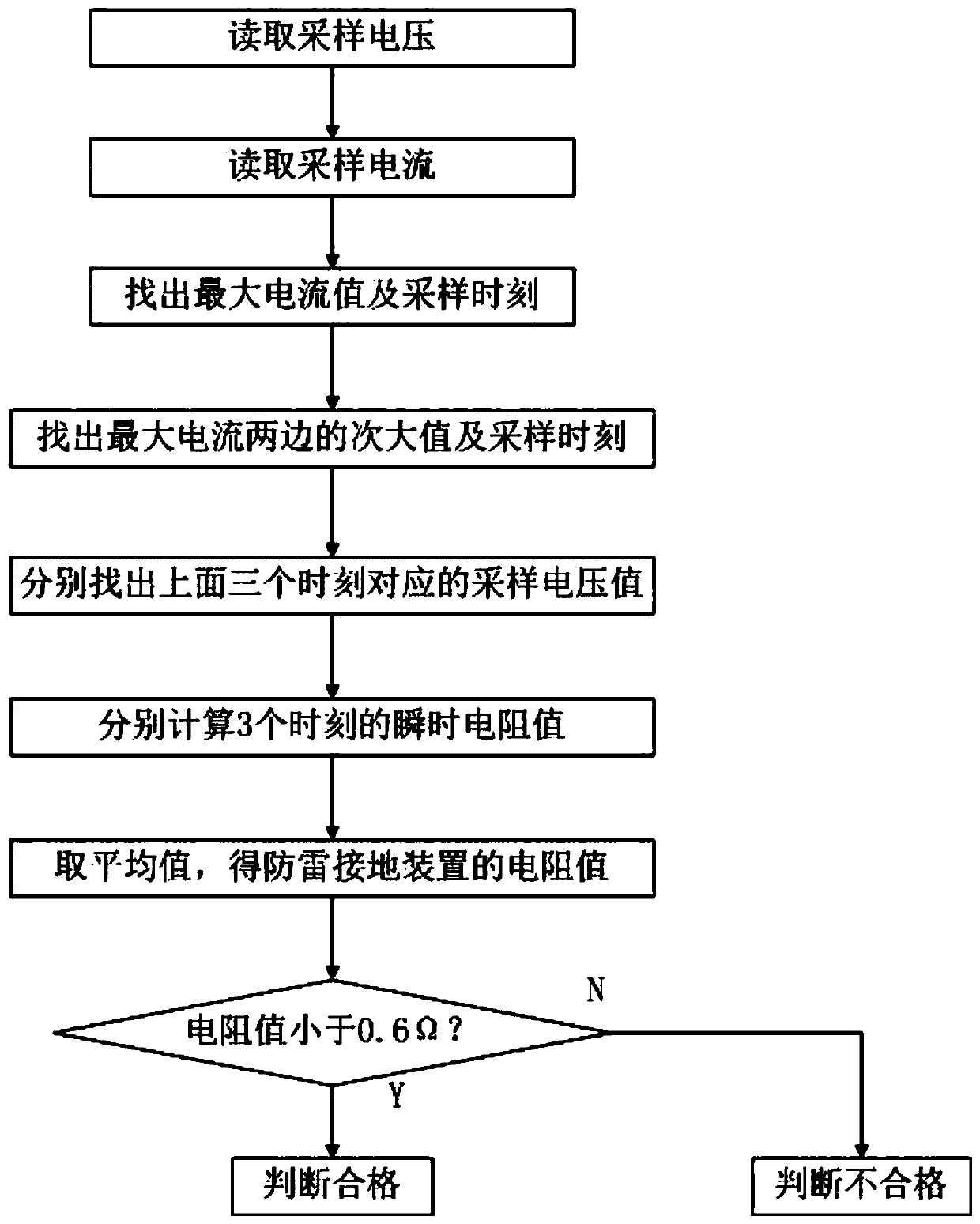 A working method of a grounding pile detector for a lightning protection device of an automobile charging pile