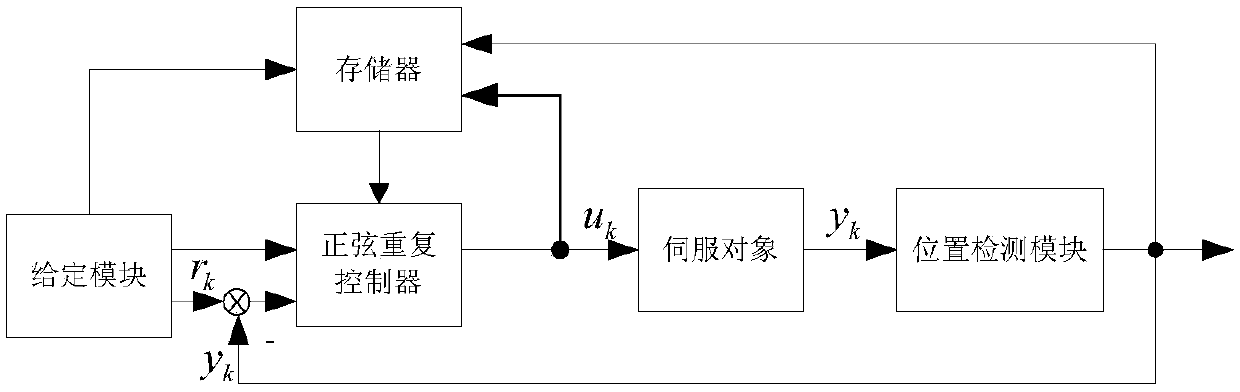 Sliding Mode Repetitive Controller for Motor Servo Systems