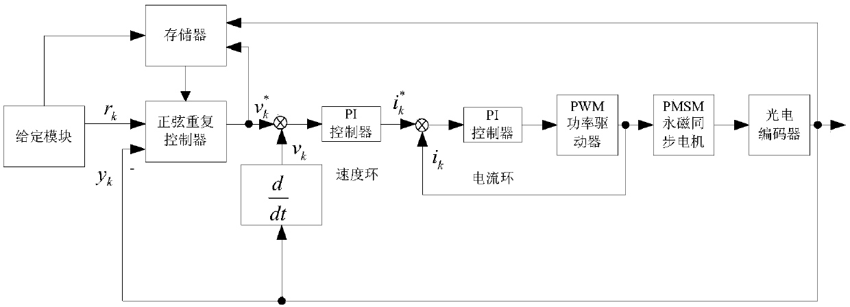 Sliding Mode Repetitive Controller for Motor Servo Systems