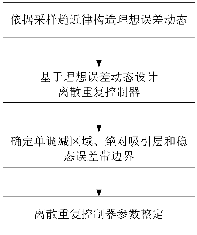 Sliding Mode Repetitive Controller for Motor Servo Systems