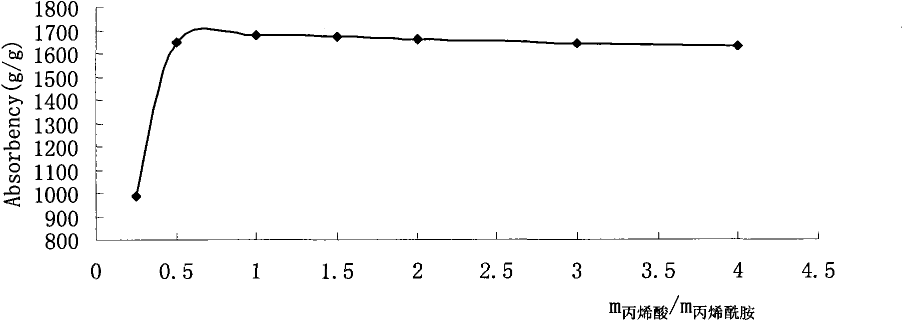 Method for preparing potassium- and nitrogen-containing high water-absorbent resin from carboxymethyl potato starch serving as raw material