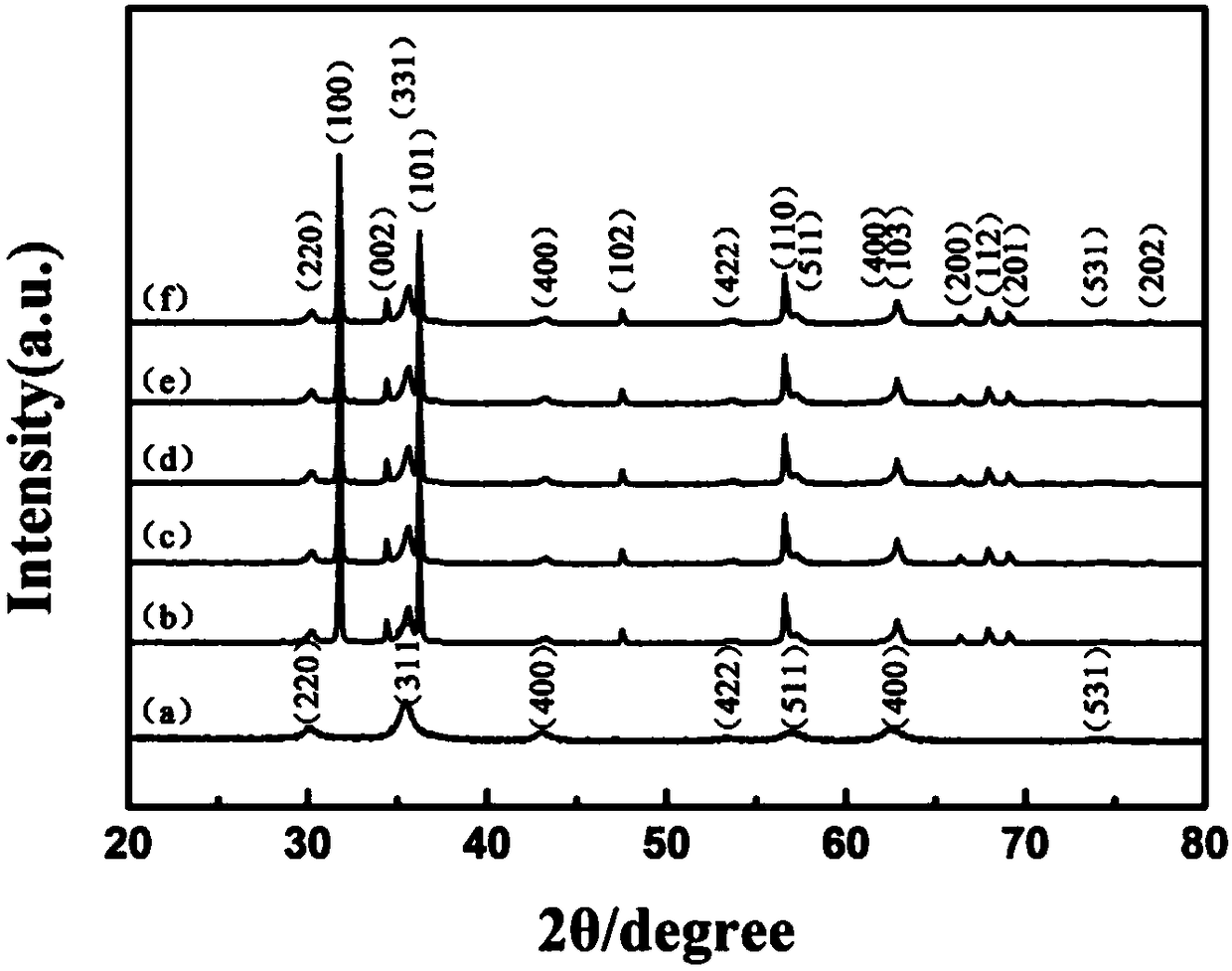 Preparation and application of C60C(COOH)2/ZnO/Fe3O4 ternary composites