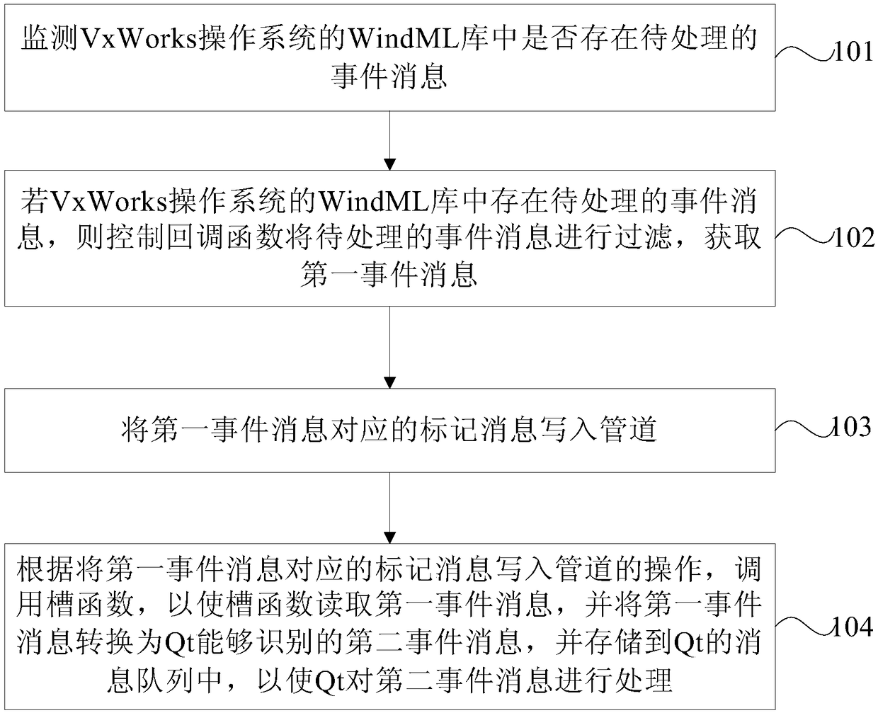 VxWorks and Qt event communication method and device