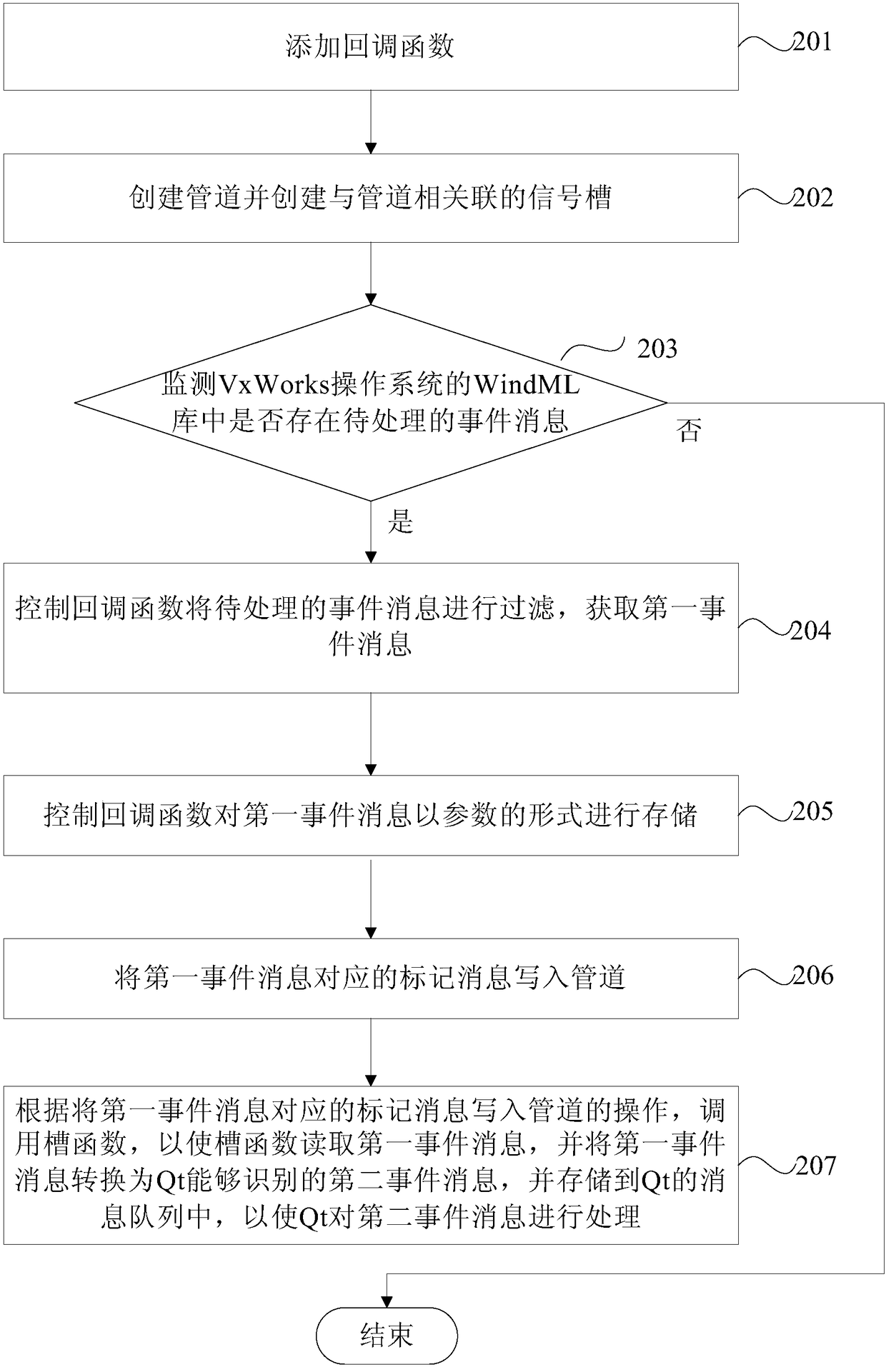 VxWorks and Qt event communication method and device