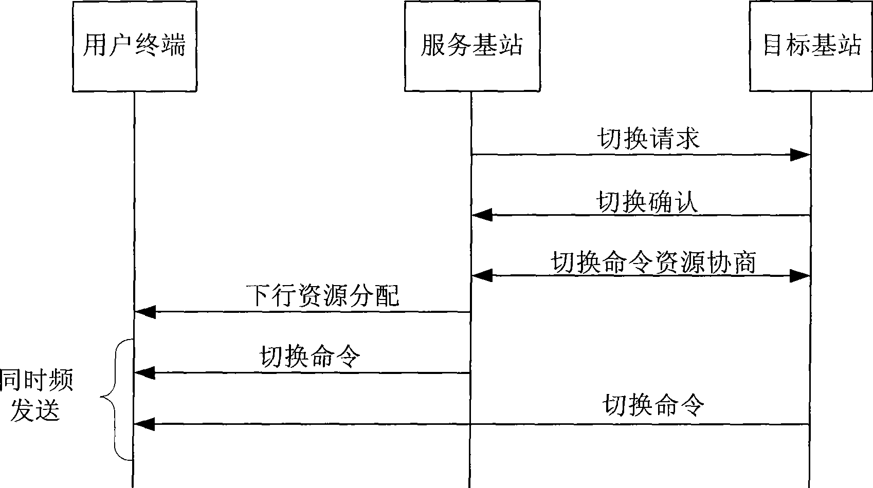 District switching method capable of improving switching success rate