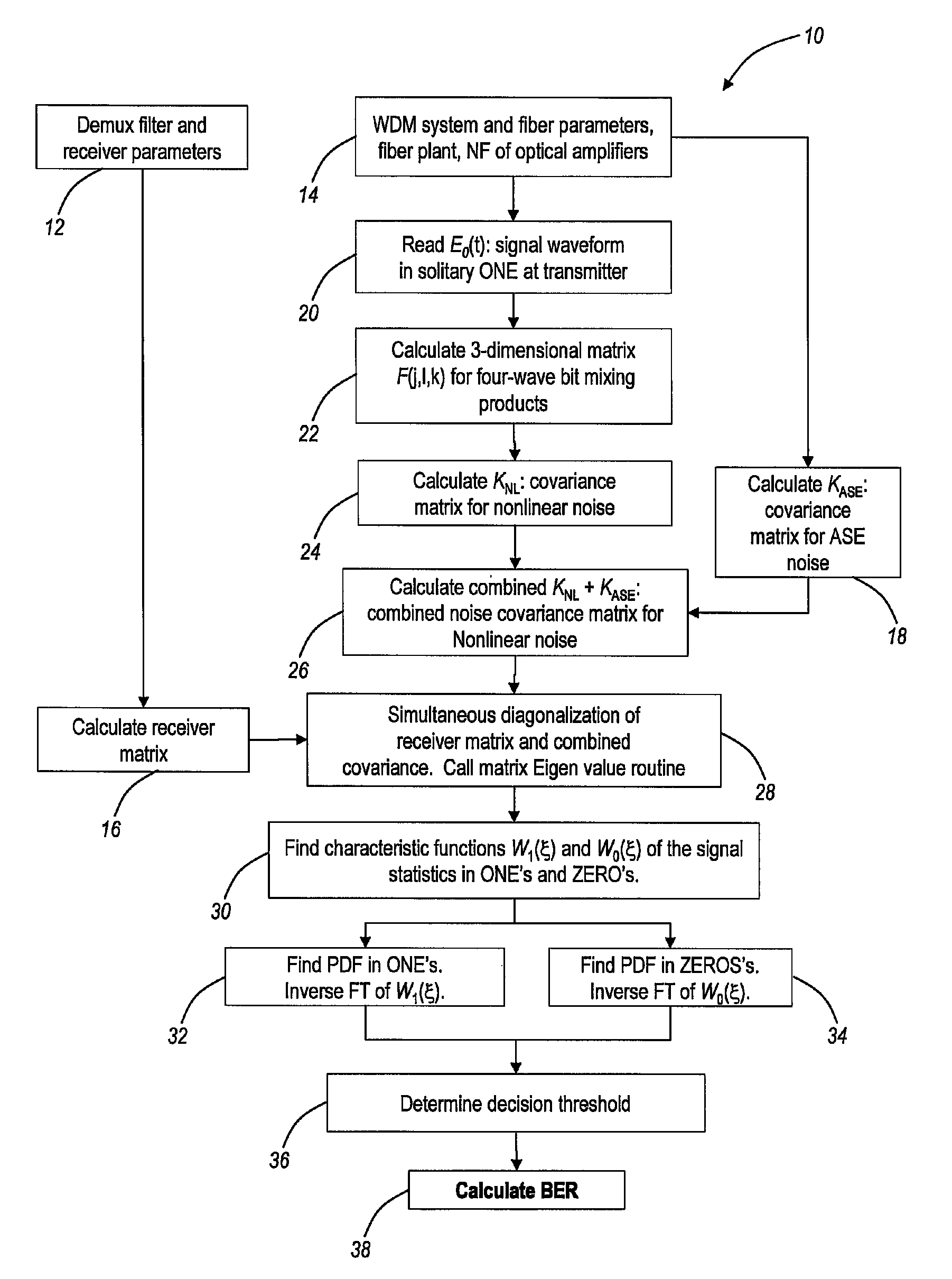 Systems and methods for highly efficient bit error rate modeling in quasi-linear communication networks