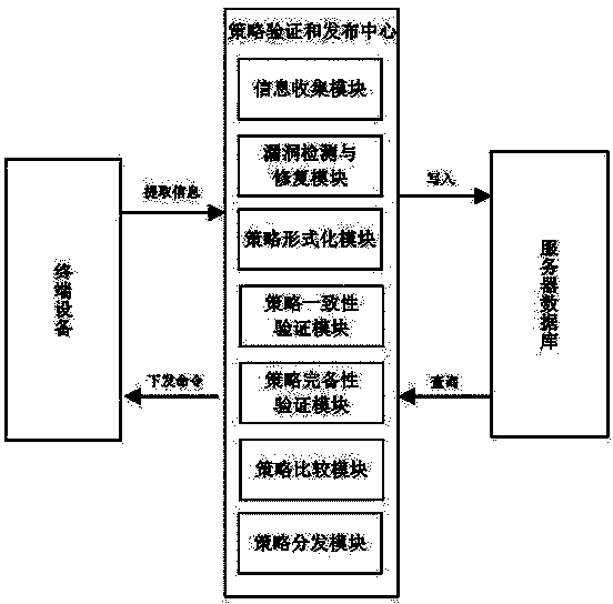 Network security strategy verification system and method on basis of formalizing method
