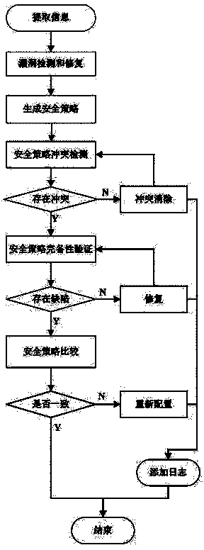 Network security strategy verification system and method on basis of formalizing method