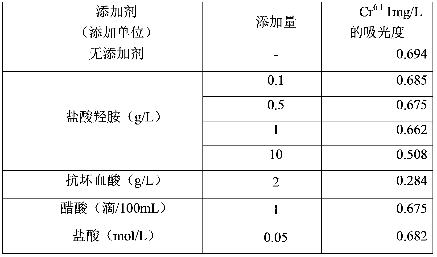 Chromium measurement reagent and method